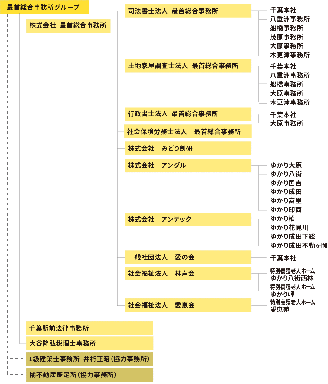 組織図